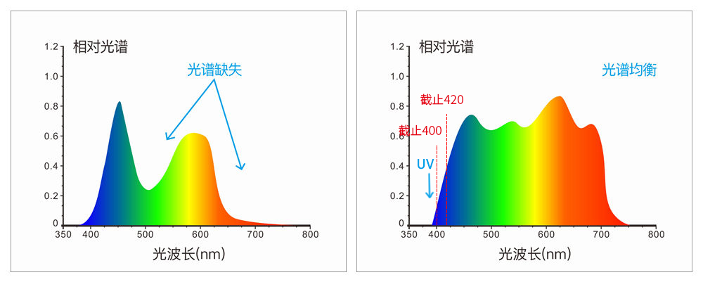 采用組合全光譜LED光源、UV光源