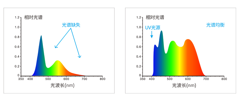 采用全波段均衡LED光源+UV光源